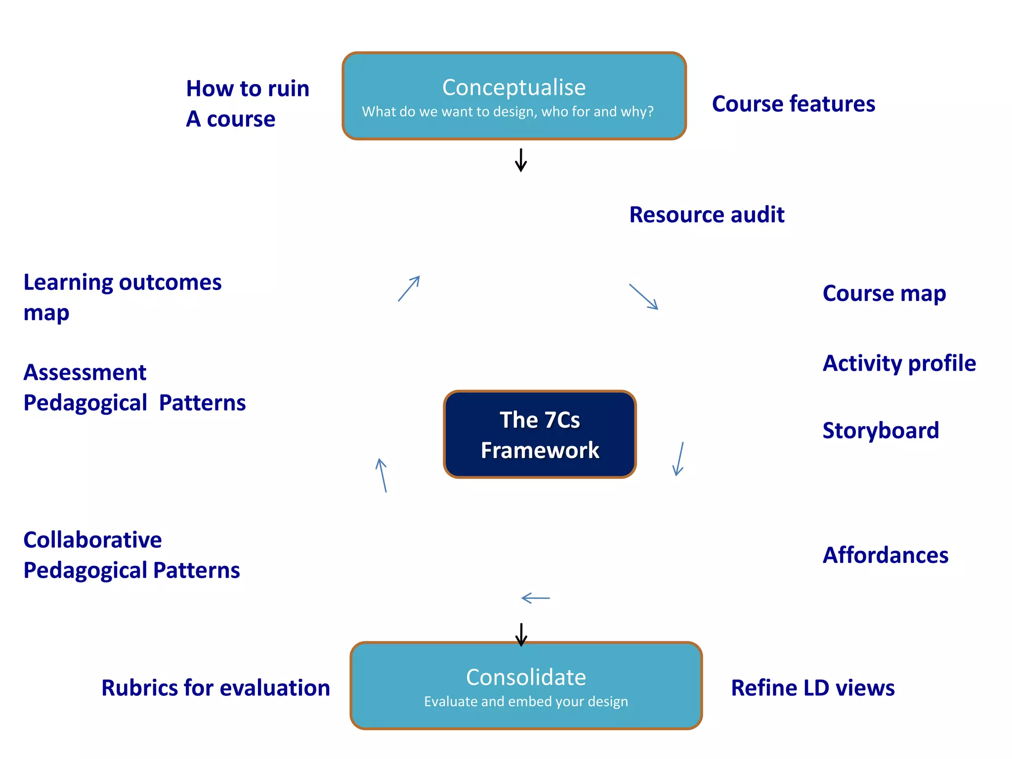How to ruin                 Conceptualise
                                What do we want to design, who for and why?      Course features
               A course


                                                                          Resource audit

Learning outcomes                                                                          Course map
map

Assessment                                                                                 Activity profile
Pedagogical Patterns
                                                   The 7Cs                                 Storyboard
                                                 Framework


Collaborative
                                                                                           Affordances
Pedagogical Patterns



       Rubrics for evaluation                  Consolidate                         Refine LD views
                                         Evaluate and embed your design
 
