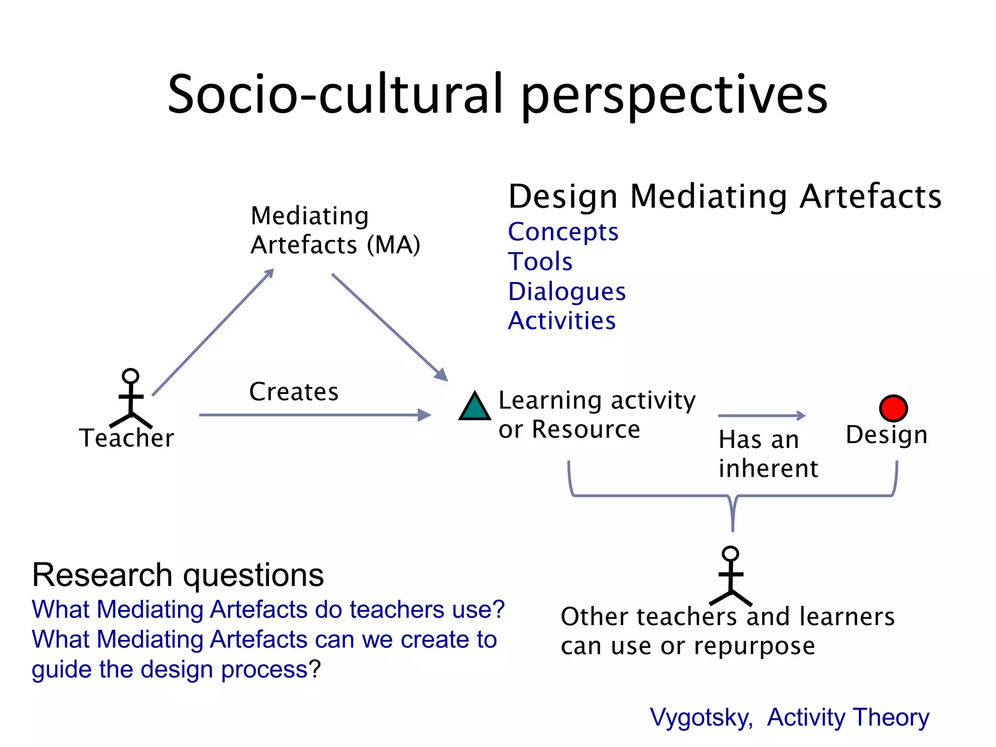 Socio-cultural perspectives
                  Mediating
                                            Design Mediating Artefacts
                                            Concepts
                  Artefacts (MA)
                                            Tools
                                            Dialogues
                                            Activities

                  Creates               Learning activity
    Teacher                             or Resource       Has an          Design
                                                          inherent



Research questions
What Mediating Artefacts do teachers use?       Other teachers and learners
What Mediating Artefacts can we create to       can use or repurpose
guide the design process?
                                                         Vygotsky, Activity Theory
 
