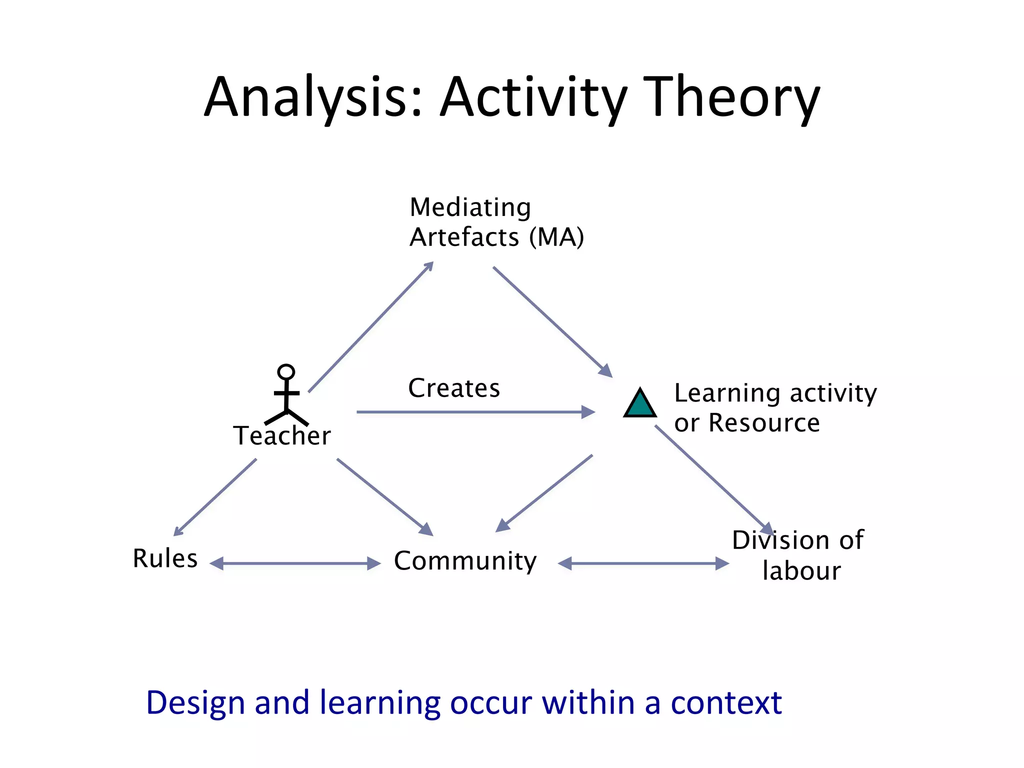 Analysis: Activity Theory
                   Mediating
                   Artefacts (MA)




                   Creates          Learning activity
                                    or Resource
         Teacher



                                        Division of
Rules              Community              labour




Design and learning occur within a context
 