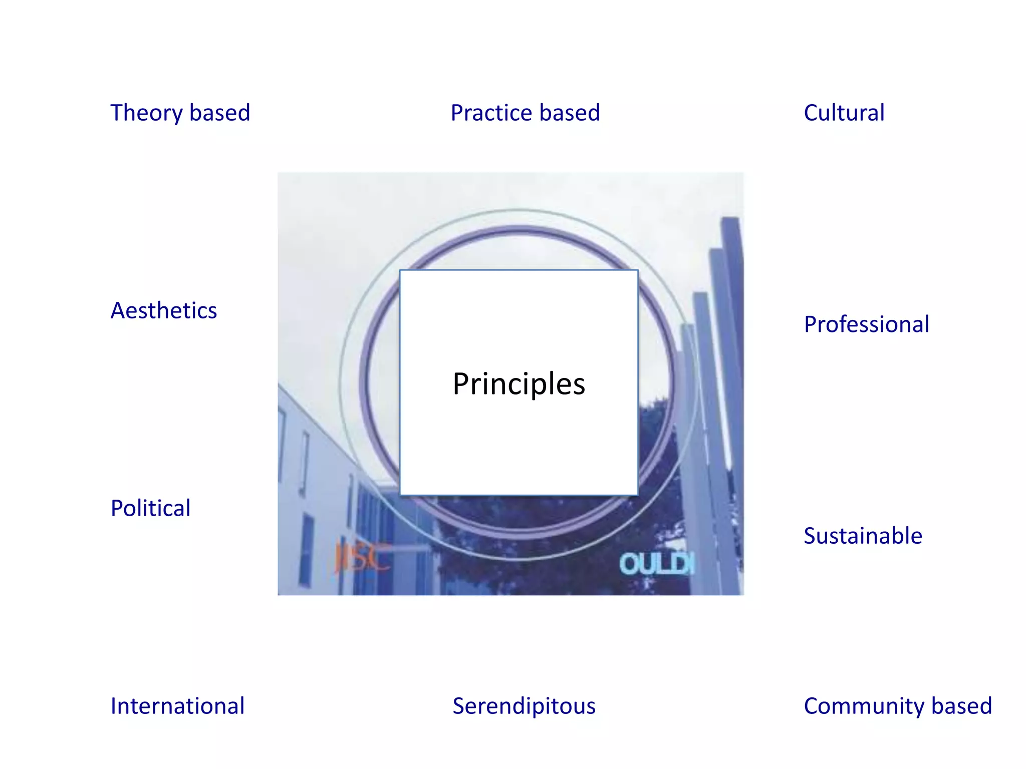 Theory based    Practice based   Cultural




Aesthetics
                                 Professional

                Principles


Political
                                 Sustainable




International   Serendipitous    Community based
 
