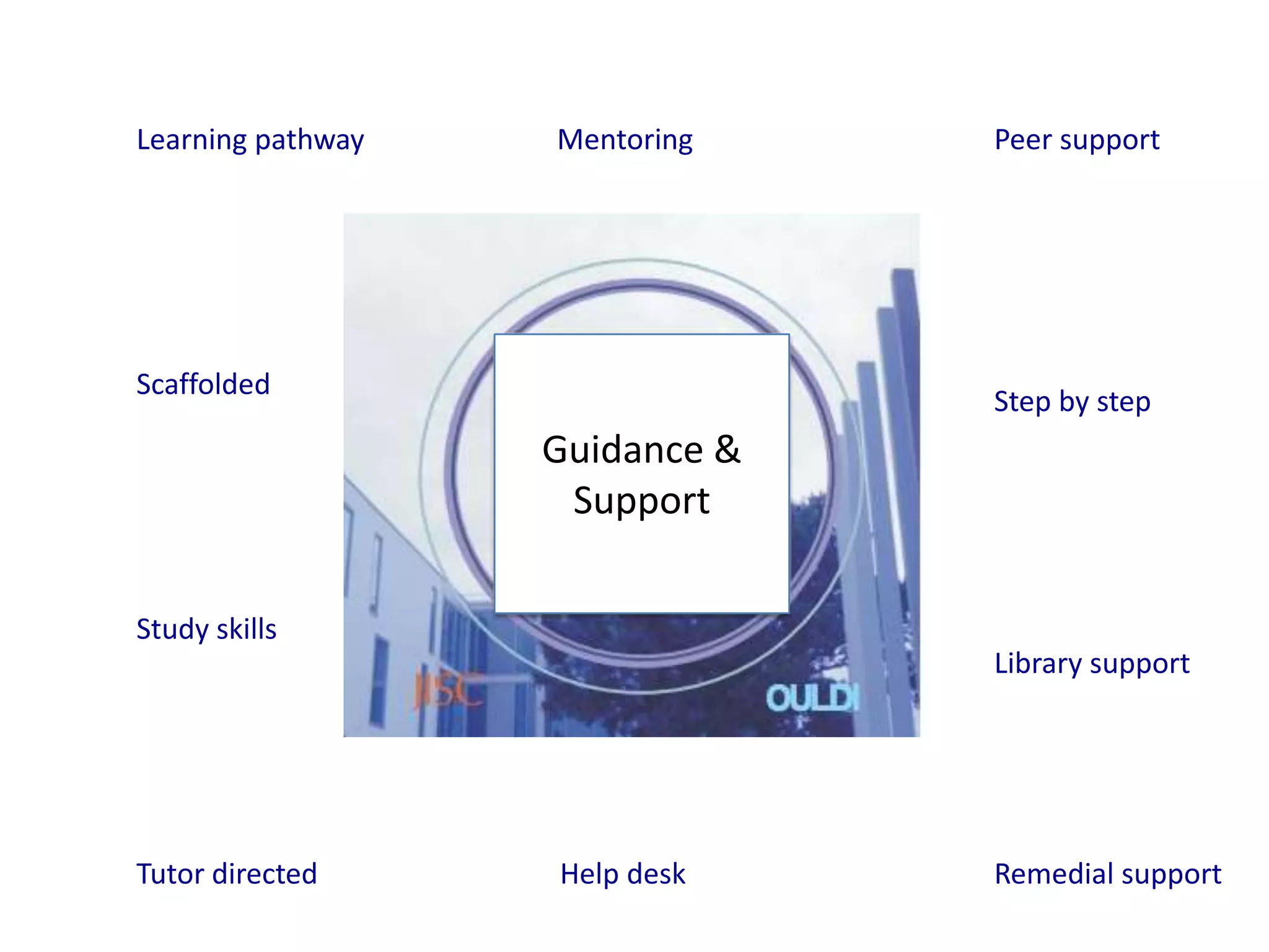 Learning pathway   Mentoring    Peer support




Scaffolded
                                Step by step
                   Guidance &
                    Support

Study skills
                                Library support




Tutor directed     Help desk    Remedial support
 