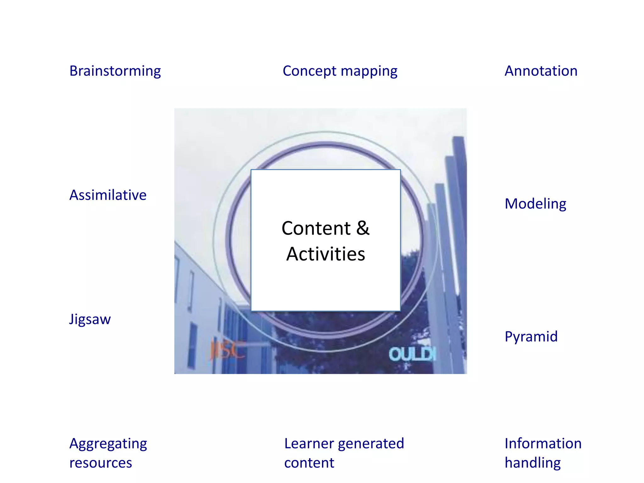 Brainstorming   Concept mapping     Annotation




Assimilative
                                    Modeling
                Content &
                Activities

Jigsaw
                                    Pyramid




Aggregating     Learner generated   Information
resources       content             handling
 