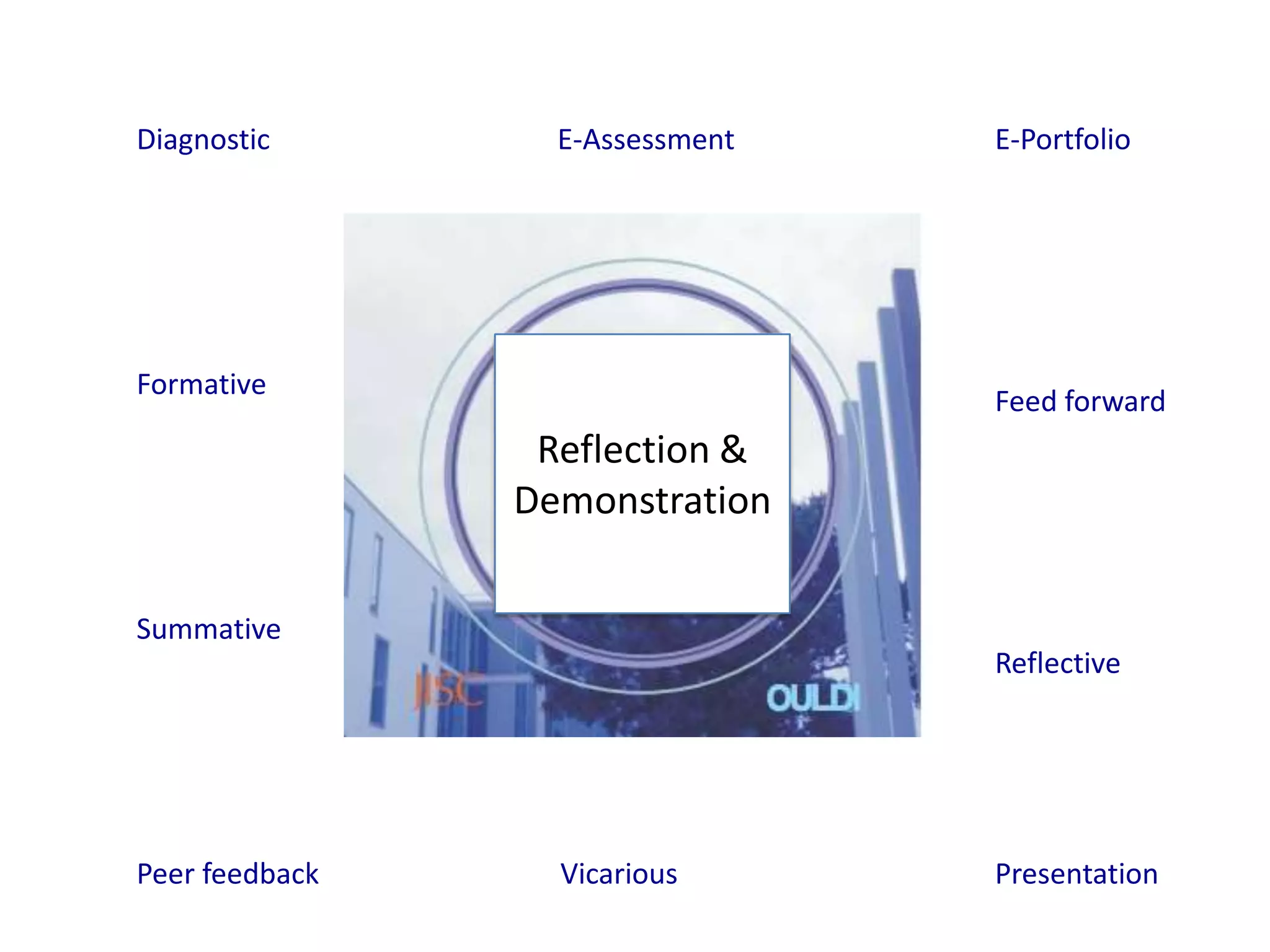 Diagnostic        E-Assessment   E-Portfolio




Formative
                                 Feed forward
                 Reflection &
                Demonstration

Summative
                                 Reflective




Peer feedback     Vicarious      Presentation
 