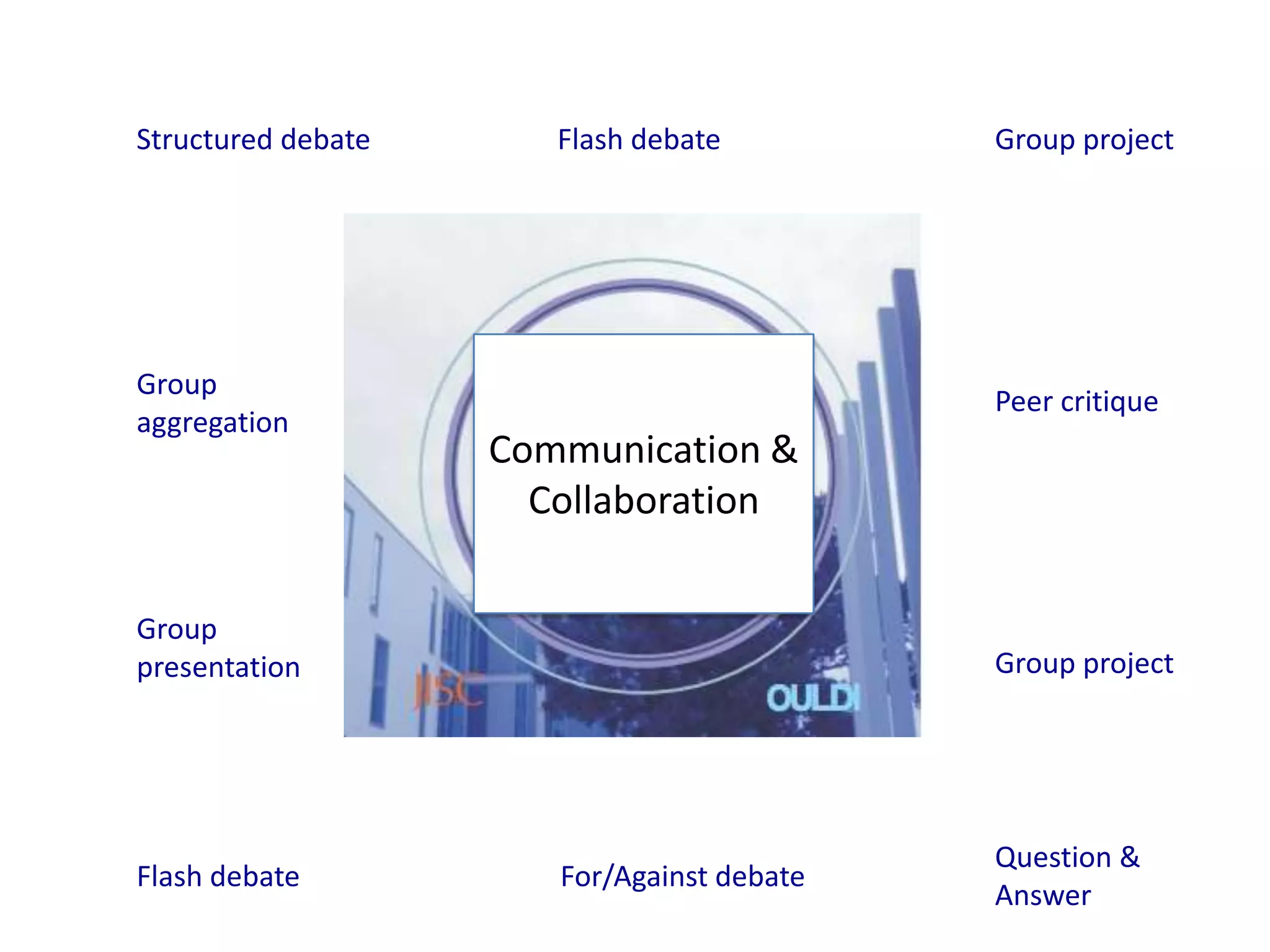 Structured debate      Flash debate         Group project




Group
                                            Peer critique
aggregation
                    Communication &
                      Collaboration

Group
presentation                                Group project




                                            Question &
Flash debate           For/Against debate
                                            Answer
 