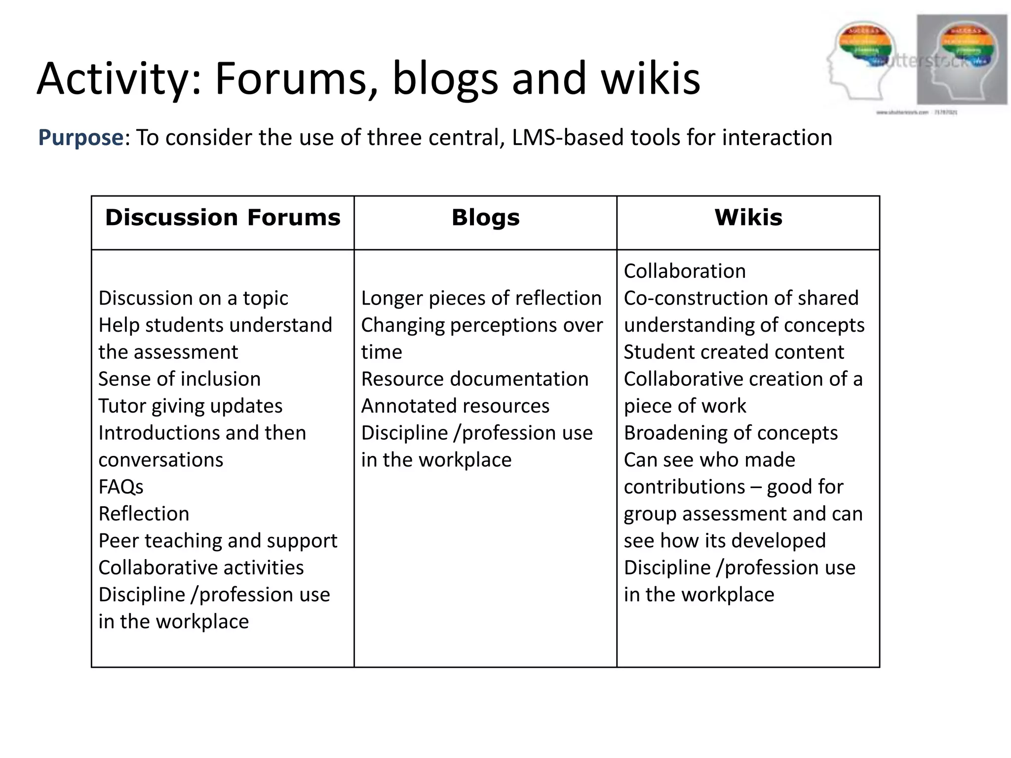 Activity: Forums, blogs and wikis
Purpose: To consider the use of three central, LMS-based tools for interaction


      Discussion Forums                    Blogs                        Wikis

                                                              Collaboration
     Discussion on a topic        Longer pieces of reflection Co-construction of shared
     Help students understand     Changing perceptions over understanding of concepts
     the assessment               time                        Student created content
     Sense of inclusion           Resource documentation      Collaborative creation of a
     Tutor giving updates         Annotated resources         piece of work
     Introductions and then       Discipline /profession use Broadening of concepts
     conversations                in the workplace            Can see who made
     FAQs                                                     contributions – good for
     Reflection                                               group assessment and can
     Peer teaching and support                                see how its developed
     Collaborative activities                                 Discipline /profession use
     Discipline /profession use                               in the workplace
     in the workplace
 
