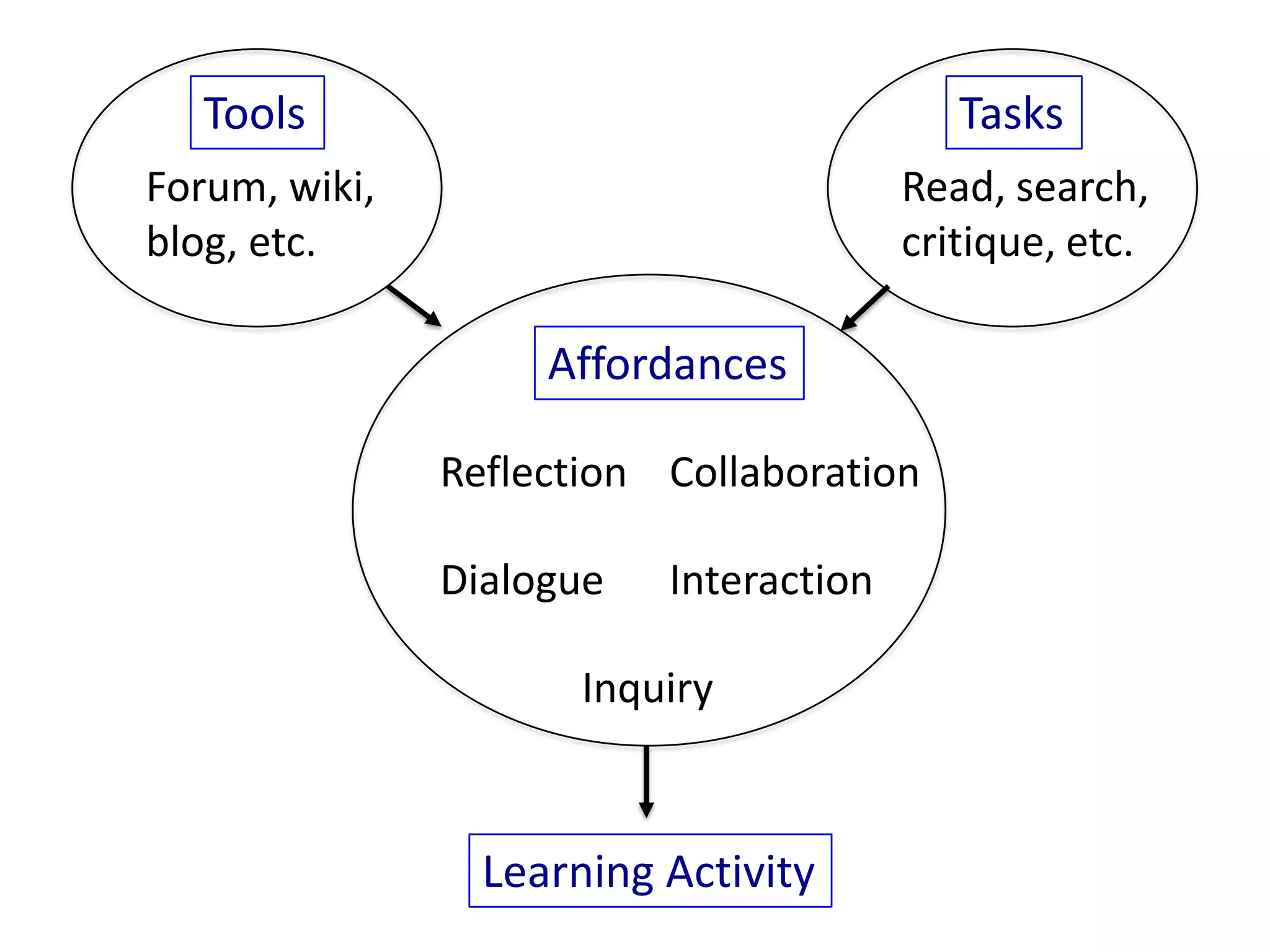 Tools                                   Tasks
Forum, wiki,                            Read, search,
blog, etc.                              critique, etc.

                    Affordances

               Reflection Collaboration

               Dialogue   Interaction

                      Inquiry



                 Learning Activity
 