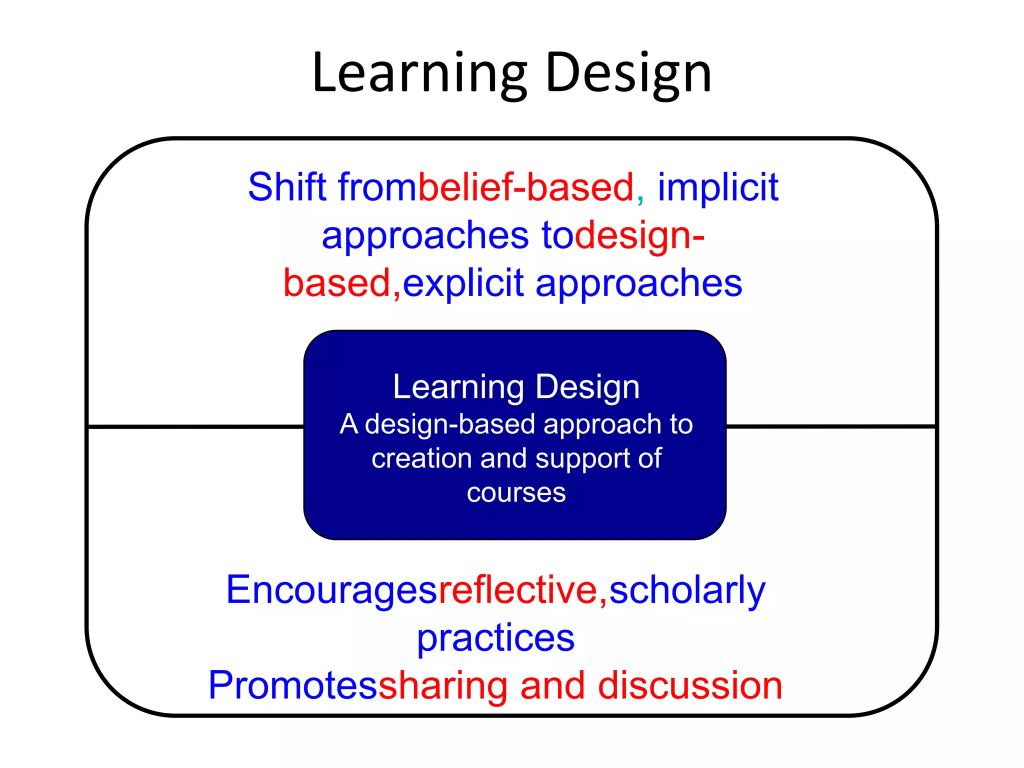Learning Design
  Shift frombelief-based, implicit
       approaches todesign-
   based,explicit approaches

          Learning Design
       A design-based approach to
         creation and support of
                 courses


 Encouragesreflective,scholarly
          practices
Promotessharing and discussion
 