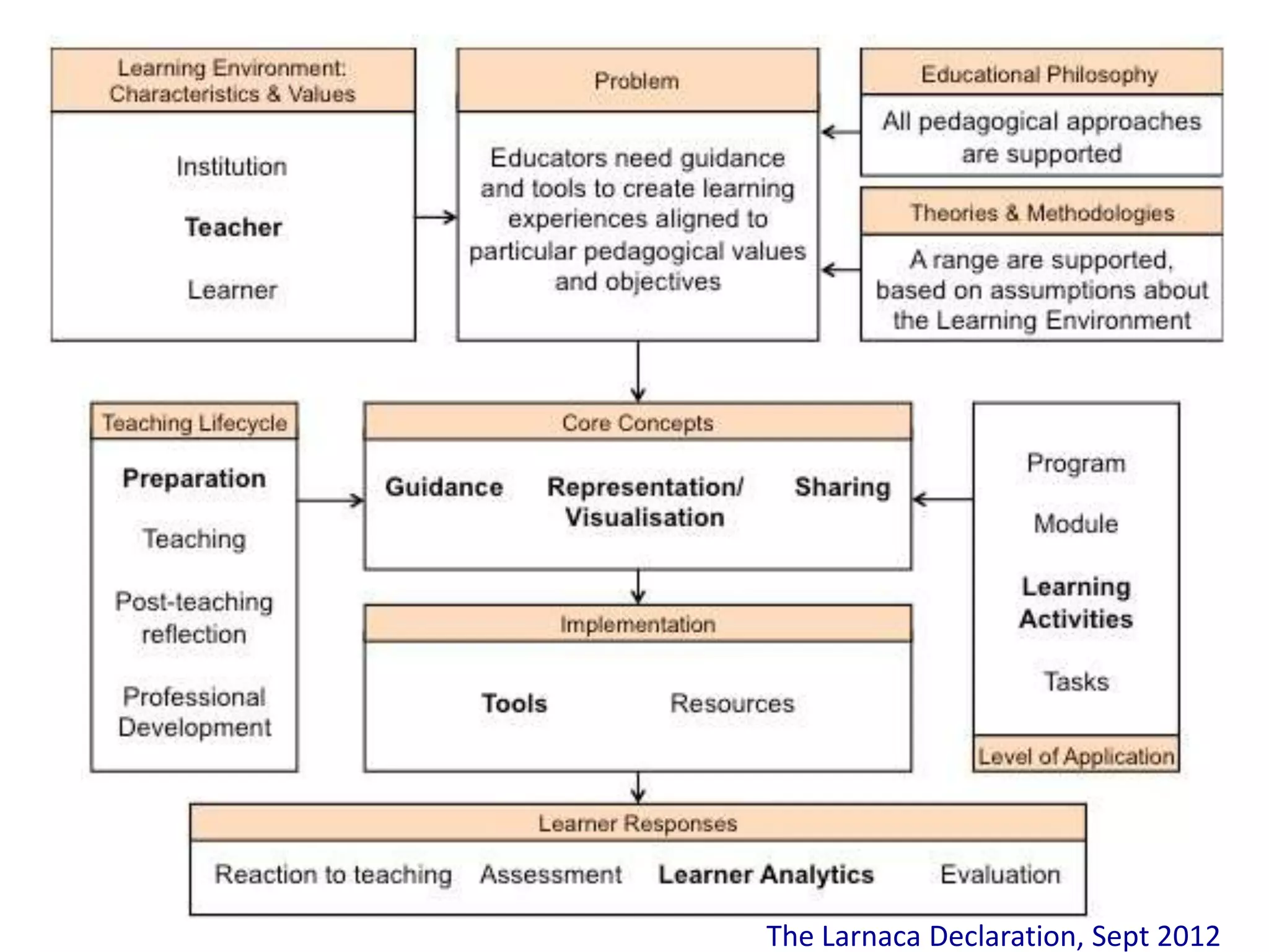 The Larnaca Declaration, Sept 2012
 