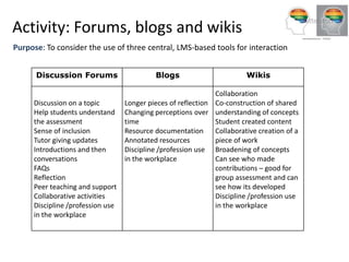 Activity: Forums, blogs and wikis
Purpose: To consider the use of three central, LMS-based tools for interaction


      Discussion Forums                    Blogs                        Wikis

                                                              Collaboration
     Discussion on a topic        Longer pieces of reflection Co-construction of shared
     Help students understand     Changing perceptions over understanding of concepts
     the assessment               time                        Student created content
     Sense of inclusion           Resource documentation      Collaborative creation of a
     Tutor giving updates         Annotated resources         piece of work
     Introductions and then       Discipline /profession use Broadening of concepts
     conversations                in the workplace            Can see who made
     FAQs                                                     contributions – good for
     Reflection                                               group assessment and can
     Peer teaching and support                                see how its developed
     Collaborative activities                                 Discipline /profession use
     Discipline /profession use                               in the workplace
     in the workplace
 