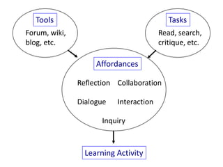Tools                                   Tasks
Forum, wiki,                            Read, search,
blog, etc.                              critique, etc.

                    Affordances

               Reflection Collaboration

               Dialogue   Interaction

                      Inquiry



                 Learning Activity
 