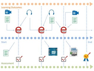 Learning Outcomes




Start               End




Assessment
 