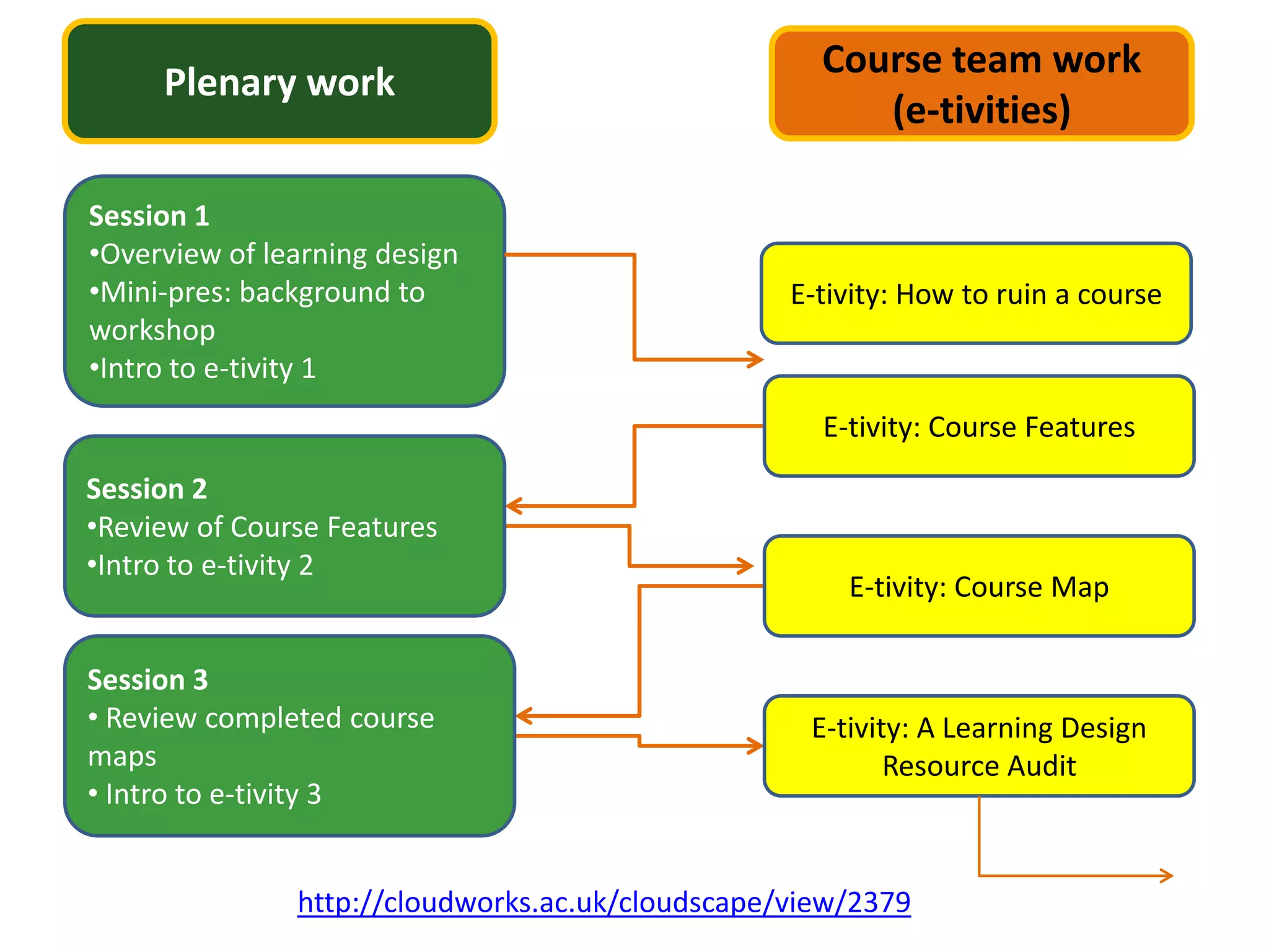 Course team work
     Plenary work
                                                       (e-tivities)

Session 1
•Overview of learning design
•Mini-pres: background to                         E-tivity: How to ruin a course
workshop
•Intro to e-tivity 1
                                                    E-tivity: Course Features
Session 2
•Review of Course Features
•Intro to e-tivity 2
                                                      E-tivity: Course Map

Session 3
• Review completed course                          E-tivity: A Learning Design
maps                                                      Resource Audit
• Intro to e-tivity 3


               http://cloudworks.ac.uk/cloudscape/view/2379
 