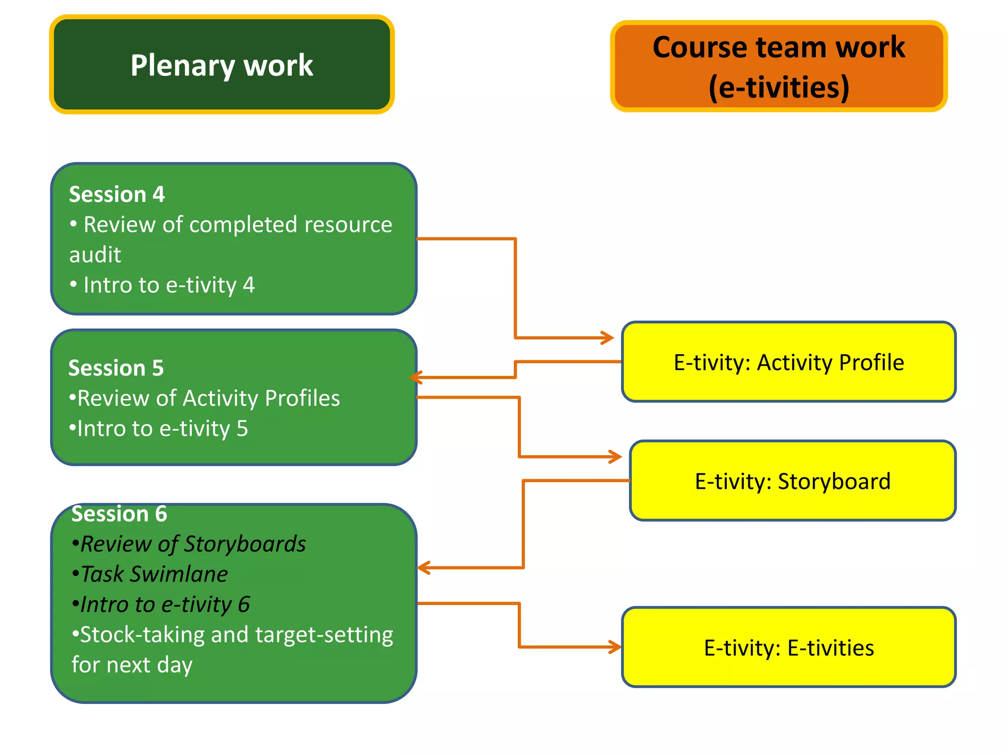 Course team work
      Plenary work
                                      (e-tivities)


Session 4
• Review of completed resource
audit
• Intro to e-tivity 4


Session 5                           E-tivity: Activity Profile
•Review of Activity Profiles
•Intro to e-tivity 5

                                      E-tivity: Storyboard
Session 6
•Review of Storyboards
•Task Swimlane
•Intro to e-tivity 6
•Stock-taking and target-setting
                                       E-tivity: E-tivities
for next day
 