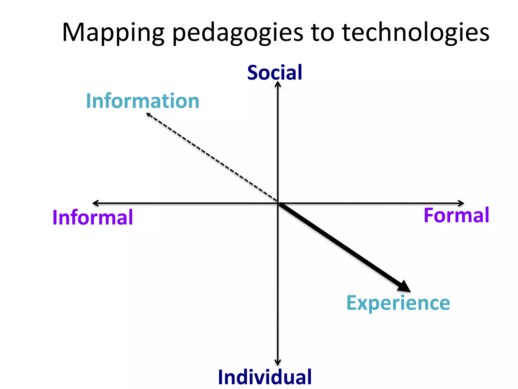 Mapping pedagogies to technologies
                    Social
   Information




Informal                             Formal


                              Experience


                 Individual
 
