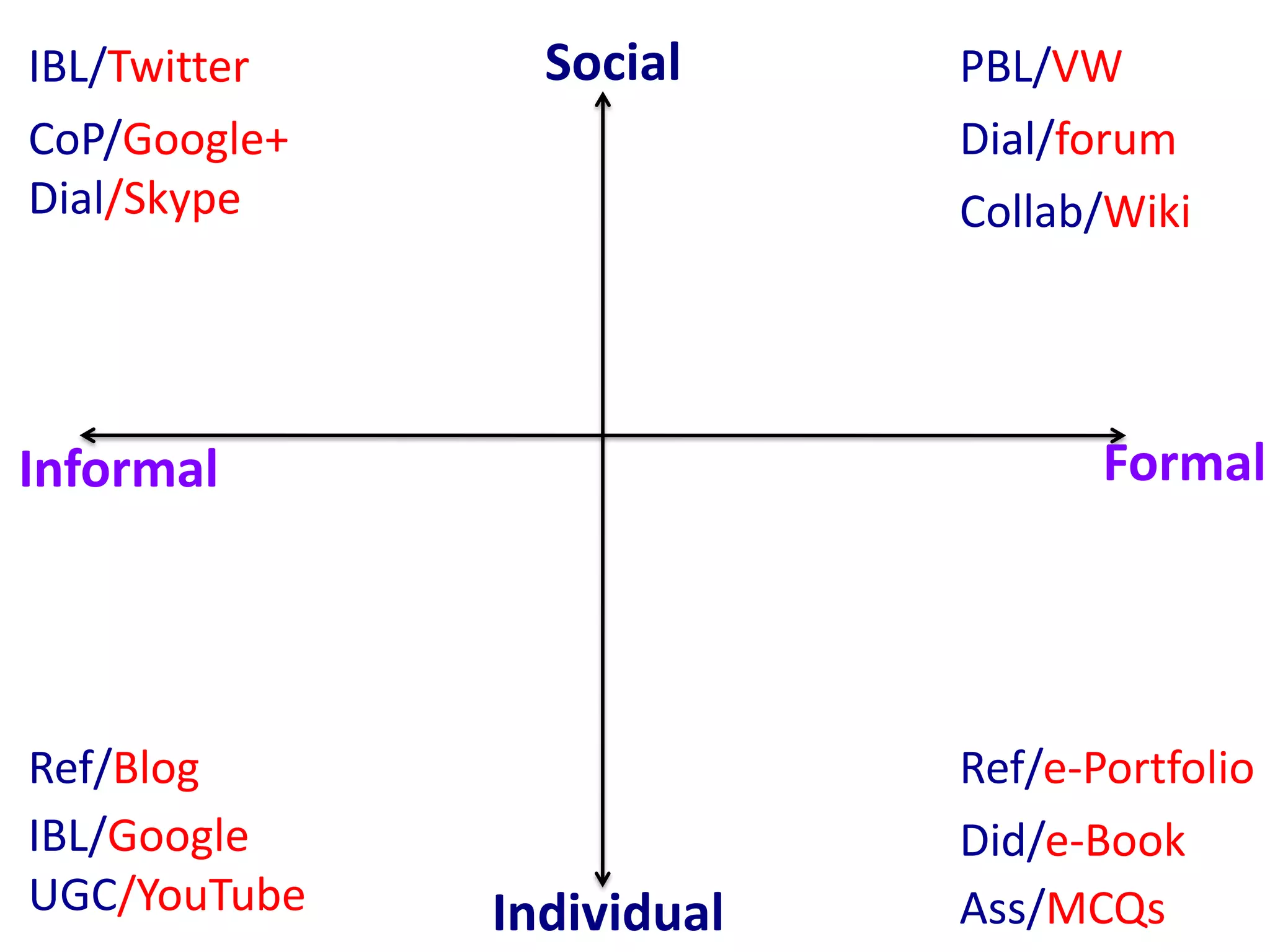 IBL/Twitter     Social     PBL/VW
CoP/Google+                Dial/forum
Dial/Skype                 Collab/Wiki




Informal                          Formal




Ref/Blog                   Ref/e-Portfolio
IBL/Google                 Did/e-Book
UGC/YouTube   Individual   Ass/MCQs
 