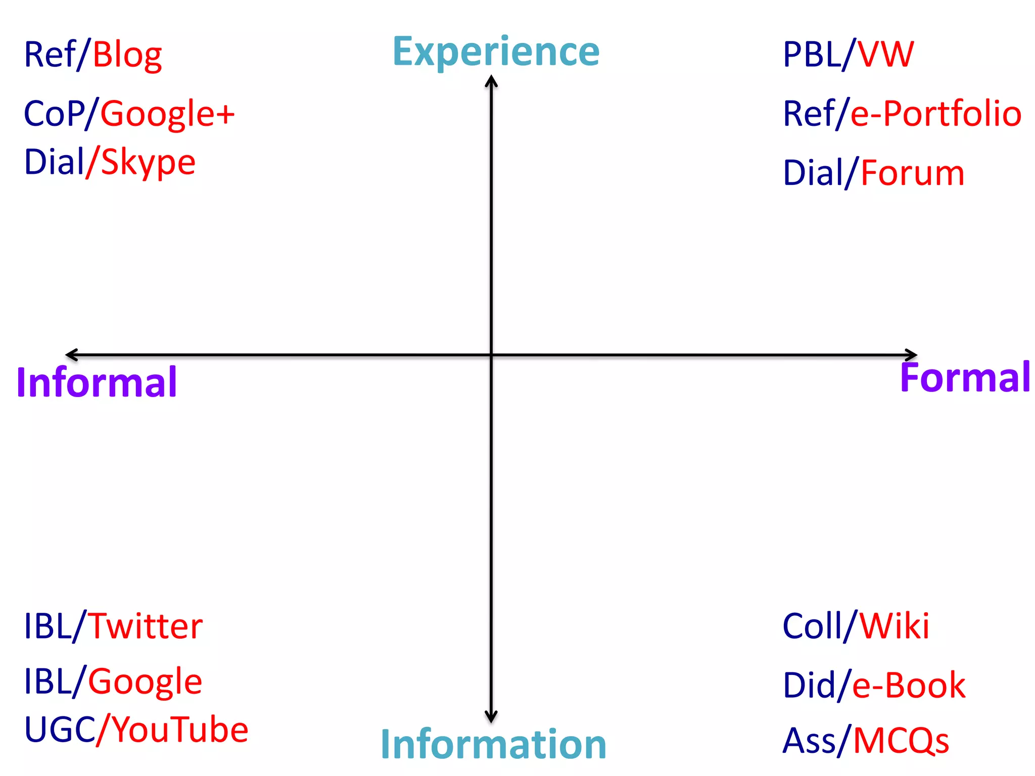 Ref/Blog      Experience    PBL/VW
CoP/Google+                 Ref/e-Portfolio
Dial/Skype                  Dial/Forum




Informal                           Formal




IBL/Twitter                 Coll/Wiki
IBL/Google                  Did/e-Book
UGC/YouTube   Information   Ass/MCQs
 