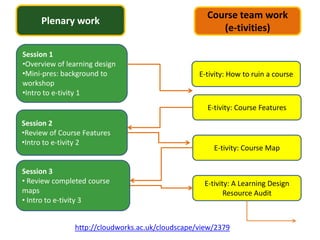 Course team work
     Plenary work
                                                       (e-tivities)

Session 1
•Overview of learning design
•Mini-pres: background to                         E-tivity: How to ruin a course
workshop
•Intro to e-tivity 1
                                                    E-tivity: Course Features
Session 2
•Review of Course Features
•Intro to e-tivity 2
                                                      E-tivity: Course Map

Session 3
• Review completed course                          E-tivity: A Learning Design
maps                                                      Resource Audit
• Intro to e-tivity 3


               http://cloudworks.ac.uk/cloudscape/view/2379
 