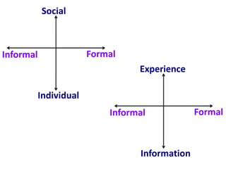 Social



Informal            Formal
                              Experience

       Individual
                        Informal            Formal



                              Information
 
