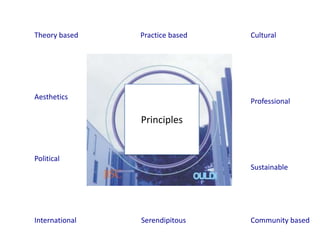 Theory based

Practice based

Aesthetics

Cultural

Professional

Principles

Political
Sustainable

International

Serendipitous

Community based

 