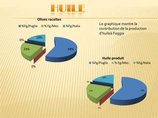 58%
0%
23%
0%
19%
Olives racoltes
%Fg/Puglia % Fg/Mez. %Fg/Italia
58%
0%
22%
0%
20%
Huile produit
%Fg/Puglia % Fg/Mez. %Fg/Italia
Le graphique montre la
contribution de la production
d’huileà Foggia
 