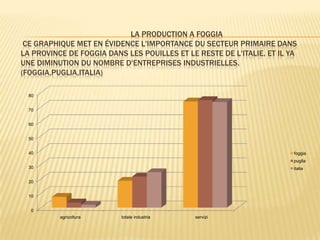 LA PRODUCTION A FOGGIA
CE GRAPHIQUE MET EN ÉVIDENCE L'IMPORTANCE DU SECTEUR PRIMAIRE DANS
LA PROVINCE DE FOGGIA DANS LES POUILLES ET LE RESTE DE L'ITALIE. ET IL YA
UNE DIMINUTION DU NOMBRE D'ENTREPRISES INDUSTRIELLES.
(FOGGIA,PUGLIA,ITALIA)
0
10
20
30
40
50
60
70
80
agricoltura totale industria servizi
foggia
puglia
italia
 