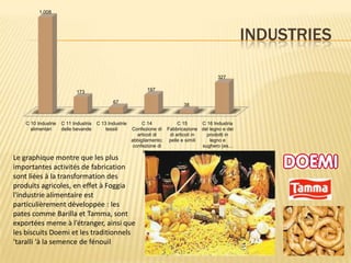 INDUSTRIES
Le graphique montre que les plus
importantes activités de fabrication
sont liées à la transformation des
produits agricoles, en effet à Foggia
l'industrie alimentaire est
particulièrement développée : les
pates comme Barilla et Tamma, sont
exportées meme à l’étranger, ainsi que
les biscuits Doemi et les traditionnels
‘taralli ‘à la semence de fénouil
C 10 Industrie
alimentari
C 11 Industria
delle bevande
C 13 Industrie
tessili
C 14
Confezione di
articoli di
abbigliamento;
confezione di
ar...
C 15
Fabbricazione
di articoli in
pelle e simili
C 16 Industria
del legno e dei
prodotti in
legno e
sughero (es...
1,008
173
67
197
38
327
 