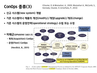 운영개념(ConOps) 개발 방법론 | PDF