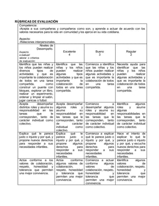 RÚBRICAS DE EVALUACIÓN
Competencia:
-Acepta a sus compañeras y compañeros como son, y aprende a actuar de acuerdo con los
valores necesarios para la vida en comunidad y los ejerce en su vida cotidiana.
Aspecto:
-Relaciones interpersonales.
Niveles de
Desempeño.
Aspecto
a evaluar/
valorar o criterios
de evaluación:
Excelente
4
Bueno
3
Regular
2
Identifica que las niñas y
los niños pueden realizar
diversos tipos de
actividades y que es
importante la colaboración
de todos en una tarea
compartida, como
construir un puente con
bloques, explorar un libro,
realizar un experimento,
ordenar y limpiar el salón,
jugar canicas o futbol.
Identifica que las
niñas y los niños
pueden realizar
algunas tipos
actividades y que es
importante la
colaboración de
todos en una tarea
compartida.
Comienza a identifica
que las niñas y los
niños pueden realizar
algunas actividades y
que es importante la
colaboración de todos
en una tarea
compartida.
Necesita ayuda para
identificar que las
niñas y los niños
pueden realizar
algunas actividades y
que es importante la
colaboración de todos
en una tarea
compartida.
Acepta desempeñar
distintos roles y asume su
responsabilidad en las
tareas que le
corresponden, tanto de
carácter individual como
colectivo.
Acepta desempeñar
algunos roles y
asume su
responsabilidad en
las tareas que le
corresponden, tanto
de carácter
individual como
colectivo.
Comienza a
desempeñar algunos
roles y asume su
responsabilidad en
las tareas que le
corresponden, tanto
de carácter individual
como colectivo.
Identifica algunos
roles y asume
algunas
responsabilidades en
las tareas que le
corresponden, tanto
de carácter individual
como colectivo.
Explica qué le parece
justo o injusto y por qué, y
propone nuevos derechos
para responder a sus
necesidades infantiles.
Explica qué le
parece justo o
injusto y por qué, y
propone algunos
derechos para
responder a sus
necesidades
infantiles.
Comienza a explicar
qué le parece justo o
injusto y por qué, y
propone algunos
derechos para
responder a sus
necesidades
infantiles.
Hace el intento de
explicar lo qué le
parece justo o injusto
y por qué, y escucha
nuevos derechos para
responder a sus
necesidades
infantiles.
Actúa conforme a los
valores de colaboración,
respeto, honestidad y
tolerancia que permiten
una mejor convivencia.
Actúa conforme
algunos valores de
colaboración,
respeto, honestidad
y tolerancia que
permiten una mejor
convivencia.
Comienza a actuar
conforme algunos
valores de
colaboración, respeto,
honestidad y
tolerancia que
permiten una mejor
convivencia.
Identifica algunos
valores de
colaboración, respeto,
honestidad y
tolerancia que
permiten una mejor
convivencia.
 