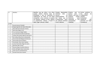 # Nombre. Identifica que las niñas y los niños
pueden realizar diversos tipos de
actividades y que es importante la
colaboración de todos en una tarea
compartida, como construir un puente
con bloques, explorar un libro, realizar
un experimento, ordenar y limpiar el
salón, jugar canicas o futbol.
Acepta desempeñar
distintos roles y
asume su
responsabilidad en
las tareas que le
corresponden, tanto
de carácter individual
como colectivo.
Explica qué le
parece justo o
injusto y por qué, y
propone nuevos
derechos para
responder a sus
necesidades
infantiles.
Actúa conforme a
los valores de
colaboración,
respeto,
honestidad y
tolerancia que
permiten una mejor
convivencia.
2° “A”
1 Acosta Salazar Yhatdeli.
2 Ariguznaga Barreto Dylan Alexander.
3 Ávila Martínez Amanda Ximena.
4 Avila Soto Ángel Uriel.
5 Cruz Contreras Ángel Rubén.
6 Cruz González Gizzeth Guadalupe.
7 Chávez Hernandez Addison Geraldine.
8 De la Rosa Pérez Aislinn Kennereth.
9 García Galindo MalganisEmmanuel.
10 Hernandez Bravo Kimberly.
11 Hernández Pérez Doreli Ayleen.
12 Juárez Hernández Ángel de Jesús.
13 Martínez Mar Lorena.
14 Rosales Reyes Jonathan Antonio.
15 Soto del Ángel Gema Esmeralda.
16 Soto Zacarías Yael Bonifacio.
17 Zarate Flores Zaira Yamile.
 
