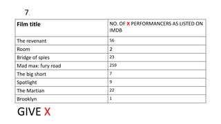 Film title NO. OF X PERFORMANCERS AS LISTED ON
IMDB
The revenant 56
Room 2
Bridge of spies 23
Mad max: fury road 259
The big short 7
Spotlight 9
The Martian 22
Brooklyn 1
GIVE X
7.
 