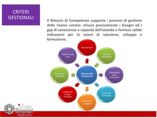 Bilancio delle
Competenze
Gap Analysis
Tavole di
sostituzione
Valutazione
delle
prestazioni
Analisi del
potenziale
Percorsi di
sviluppo
Analisi dei
bisogni
formativi
Processi di
selezione
Copertura dei
ruoli
CRITERI
GESTIONALI Il Bilancio di Competenze supporta i processi di gestione
delle risorse umane: misura precisamente i bisogni ed i
gap di conoscenze e capacità dell’azienda e fornisce solide
indicazioni per le azioni di selezione, sviluppo e
formazione.
 