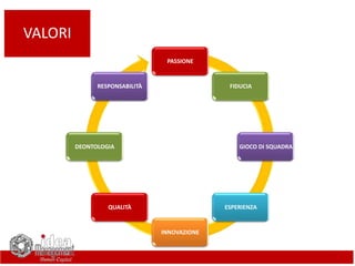 PASSIONE
FIDUCIA
GIOCO DI SQUADRA
ESPERIENZA
INNOVAZIONE
QUALITÀ
DEONTOLOGIA
RESPONSABILITÀ
VALORI
 