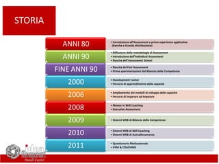 • Introduzione all’Assessment e prime esperienze applicative
(Banche e Grande distribuzione)ANNI 80
• Diffusione della metodologia di Assessment
• Introduzione dell’Individual Assessment
• Nascita dell’Assessment School
ANNI 90
• Nascita del Fast Assessment
• Prime sperimentazioni del Bilancio delle CompetenzeFINE ANNI 90
• Development Center
• Percorsi di apprendimento delle capacità2000
• Ampliamento dei modelli di sviluppo delle capacità
• Percorsi di Imparare ad Imparare2006
• Master in Skill Coaching
• Executive Assessment2008
• Sistemi WEB di Bilancio delle Competenze2009
• Sistemi WEB di Skill Coaching
• Sistemi WEB di Autoallenamento2010
• Questionario Motivazionale
• GYM & COACHING2011
STORIA
 
