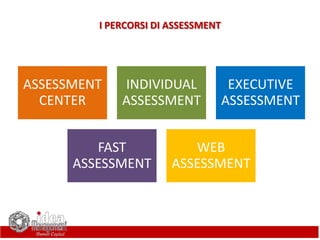ASSESSMENT
CENTER
INDIVIDUAL
ASSESSMENT
EXECUTIVE
ASSESSMENT
FAST
ASSESSMENT
WEB
ASSESSMENT
I PERCORSI DI ASSESSMENT
 
