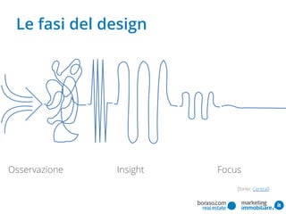Le fasi del design
Osservazione FocusInsight
[fonte: Central]
 