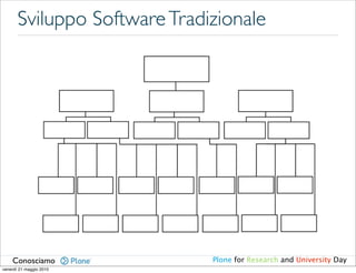 Sviluppo Software Tradizionale




    Conosciamo                Plone for Research and University Day
venerdì 21 maggio 2010
 