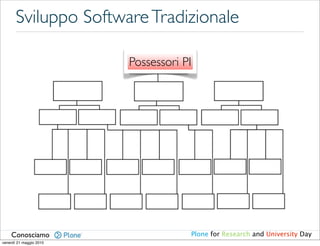 Sviluppo Software Tradizionale

                         Possessori PI




    Conosciamo                       Plone for Research and University Day
venerdì 21 maggio 2010
 