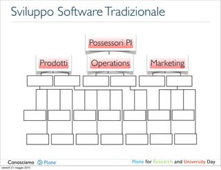 Sviluppo Software Tradizionale

                                    Possessori PI

                         Prodotti   Operations           Marketing




    Conosciamo                                   Plone for Research and University Day
venerdì 21 maggio 2010
 