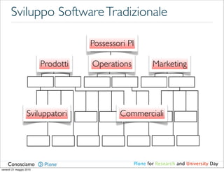 Sviluppo Software Tradizionale

                                    Possessori PI

                         Prodotti   Operations           Marketing




                   Sviluppatori             Commerciali




    Conosciamo                                   Plone for Research and University Day
venerdì 21 maggio 2010
 