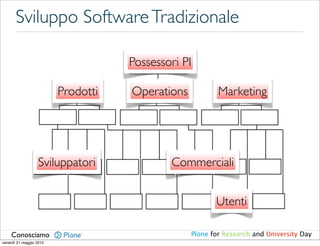Sviluppo Software Tradizionale

                                    Possessori PI

                         Prodotti   Operations           Marketing




                   Sviluppatori             Commerciali


                                                        Utenti

    Conosciamo                                   Plone for Research and University Day
venerdì 21 maggio 2010
 