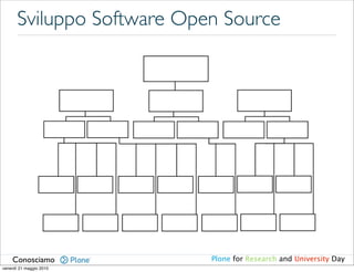 Sviluppo Software Open Source




    Conosciamo              Plone for Research and University Day
venerdì 21 maggio 2010
 