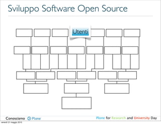 Sviluppo Software Open Source

                         Utenti




    Conosciamo                    Plone for Research and University Day
venerdì 21 maggio 2010
 