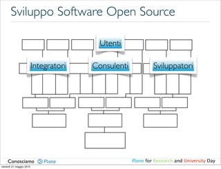 Sviluppo Software Open Source

                                         Utenti

                         Integratori   Consulenti            Sviluppatori




    Conosciamo                                      Plone for Research and University Day
venerdì 21 maggio 2010
 