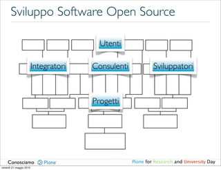 Sviluppo Software Open Source

                                         Utenti

                         Integratori   Consulenti            Sviluppatori



                                       Progetti




    Conosciamo                                      Plone for Research and University Day
venerdì 21 maggio 2010
 