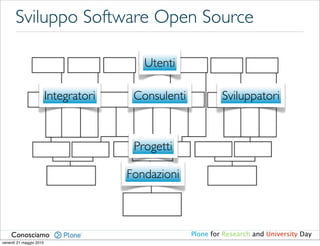 Sviluppo Software Open Source

                                          Utenti

                         Integratori    Consulenti            Sviluppatori



                                        Progetti

                                       Fondazioni



    Conosciamo                                       Plone for Research and University Day
venerdì 21 maggio 2010
 