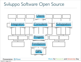 Sviluppo Software Open Source

                                          Utenti

                         Integratori    Consulenti            Sviluppatori



                                        Progetti

                                       Fondazioni

                                         GPL

    Conosciamo                                       Plone for Research and University Day
venerdì 21 maggio 2010
 