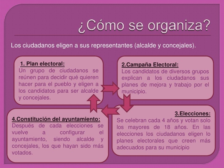 SOCIALES 3º La Organización De La Localidad