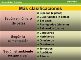 Unidad 2: Los Animales                          5º Primaria


                  Más clasificaciones
                           Bípedos (2 patas)
                           Cuadrúpedos (4 patas)
   Según el número
                           Sin patas
       de patas            Plantígrados (elefante)
                           Palmeados (patos)
                           Carnívoros
        Según la           Herbívoros
      alimentación         Omnívoros
                           Granívoros
                           Terrestres
 Según el ambiente         Acuáticos
   en que viven            Aéreos                       5
 