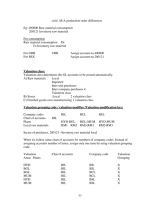 (viii) AUA production order differences

Eg: 400000 Raw material consumption
    200121 Inventory raw material

For consumption
Raw material consumption Dr
       To Inventory raw material

For GBB               VBR           Assign account no.400000
For BSX                             Assign account no.200121



Valuation class:
Valuation class determines the GL accounts to be posted automatically.
A) Raw materials      Local
                      Imported
                      Inter unit purchases
                      Inter company purchases 4
                      Valuation class
B) Stores             :Local          2 valuation class
C) Finished goods own manufacturing 1 valuation class

Valuation grouping code / valuation modifier /Valuation modification key:

Company codes                BIL            BCL             BSL
Chart of accounts     BIL
Plants                       HYD-BGL BGL-MUM                HYD-MUM
Local raw materials          RM1 RM2 RM3-RM1                RM2-RM3

Incase of purchases, 200121 –Inventory raw material local

When we follow same chart of accounts for numbers of company codes, Instead of
assigning accounts number of times, assign only one time by using valuation grouping
code.

Valuation             Chat of accounts             Company code          Valuation
Areas Plants                                                             Grouping

HYD                          BIL                   BIL                   X
BGL                          BIL                   BIL                   X
BGL                          BIL                   BCL                   X
MUM                          BIL                   BCL                   X
HYD                          BIL                   BSL                   X
MUM                          BIL                   BSL                   X



                                          77
 