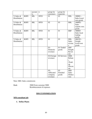 89
accoun
ts
n group for
customers
group for
materials
V-Sales &
Distribution
KOFI BIL HYD 01 03 ERL 300001 –
Sales Local
own goods
V-Sales &
Distribution
KOFI BIL HYD 02 03 ERL 300002-
Sales
exports own
goods
V-Sales &
Distribution
KOFI BIL HYD 01 01 ERF 300003
Sales local
trading
goods
V-Sales &
Distribution
KOFI BIL HYD 01 03 ERL
Sales
revenu
e
400350 –
Freight
Local own
goods
01-
Domestic
revenues
01 Traded
goods
ERF
Freight
Reven
ues
02-Foreign
revenues
02 Services ERB-
Rebate
s
/Tradi
ng
Discou
nts
03-
Afflicated
company
revenues
03
Finished
goods
ERS
Sales
Deduct
ions
Note :ERS :Sales commission
Bank 5000 From customer 5000
Reimbursement of expenses
MM CUSTOMIZATION
MM consultant job
1. Define Plants
 